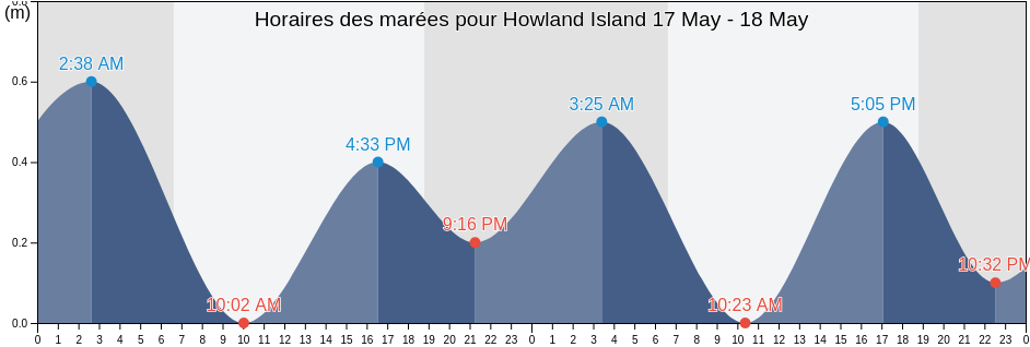 Horaires des marées pour Howland Island, McKean, Phoenix Islands, Kiribati