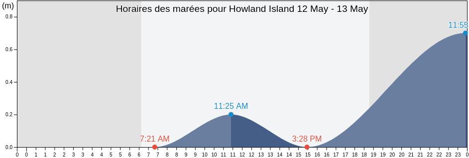 Horaires des marées pour Howland Island, United States Minor Outlying Islands