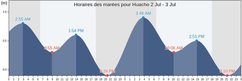 Horaires des marées pour Huacho, Huaura, Lima region, Peru