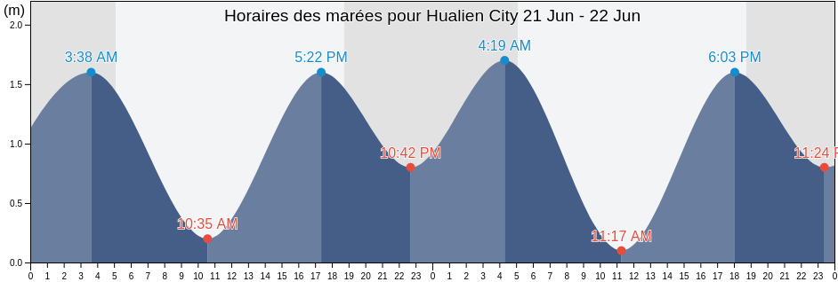 Horaires des marées pour Hualien City, Hualien, Taiwan, Taiwan