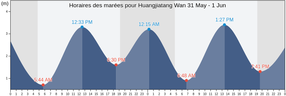 Horaires des marées pour Huangjiatang Wan, Shandong, China
