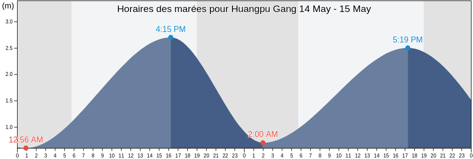 Horaires des marées pour Huangpu Gang, Guangdong, China