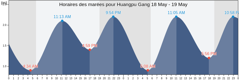 Horaires des marées pour Huangpu Gang, Guangdong, China