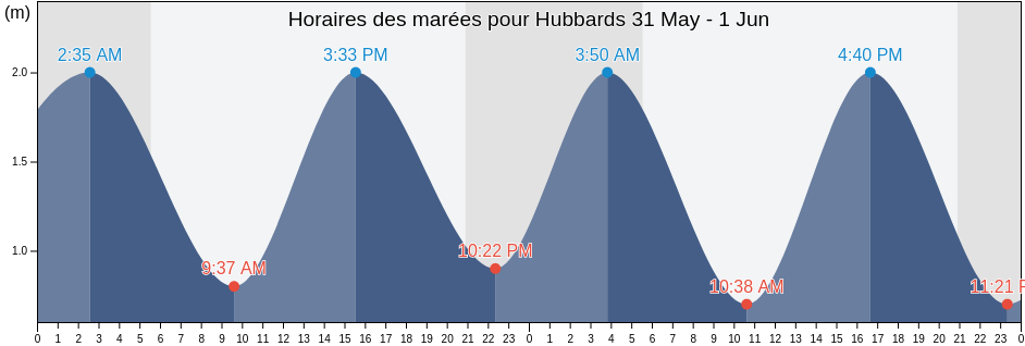 Horaires des marées pour Hubbards, Nova Scotia, Canada