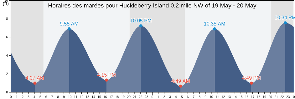 Horaires des marées pour Huckleberry Island 0.2 mile NW of, Bronx County, New York, United States