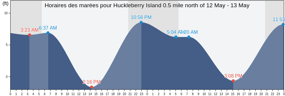 Horaires des marées pour Huckleberry Island 0.5 mile north of, San Juan County, Washington, United States