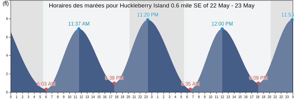 Horaires des marées pour Huckleberry Island 0.6 mile SE of, Bronx County, New York, United States