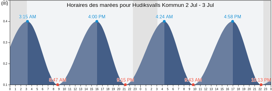 Horaires des marées pour Hudiksvalls Kommun, Gävleborg, Sweden