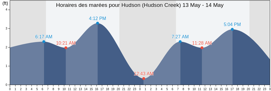 Horaires des marées pour Hudson (Hudson Creek), Pasco County, Florida, United States