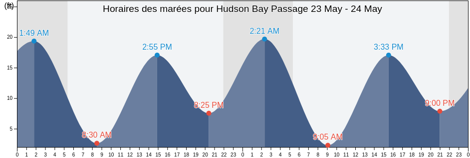 Horaires des marées pour Hudson Bay Passage, Alaska, United States