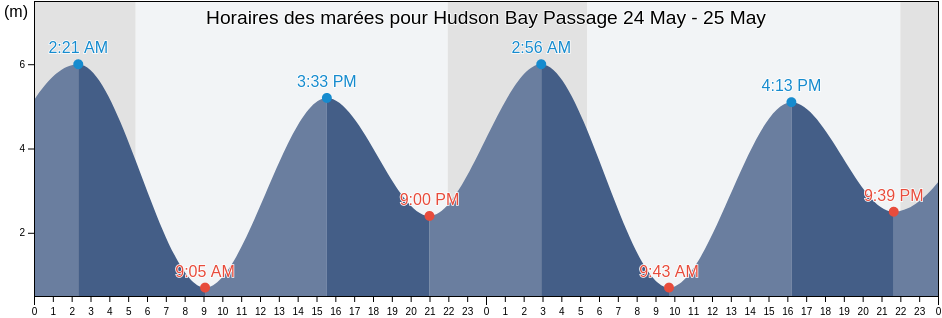 Horaires des marées pour Hudson Bay Passage, British Columbia, Canada