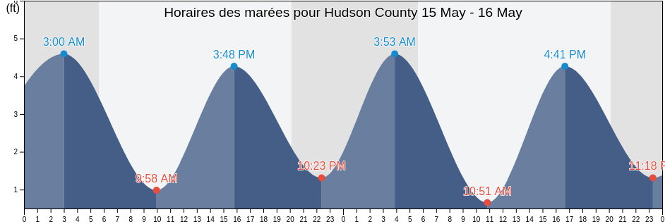 Horaires des marées pour Hudson County, New Jersey, United States