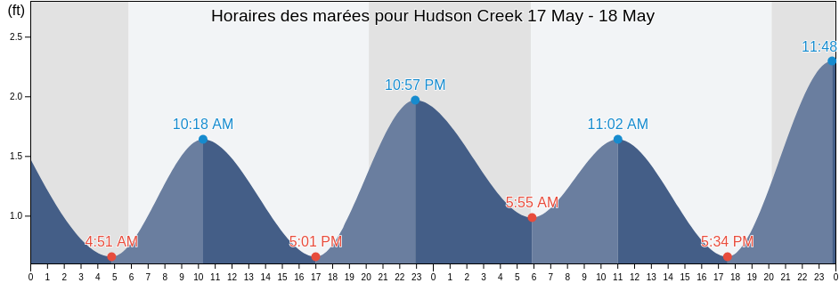 Horaires des marées pour Hudson Creek, Dorchester County, Maryland, United States