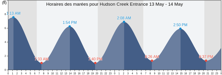 Horaires des marées pour Hudson Creek Entrance, McIntosh County, Georgia, United States