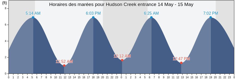 Horaires des marées pour Hudson Creek entrance, Putnam County, New York, United States