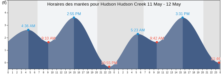 Horaires des marées pour Hudson Hudson Creek, Pasco County, Florida, United States
