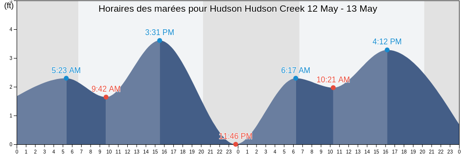 Horaires des marées pour Hudson Hudson Creek, Pasco County, Florida, United States