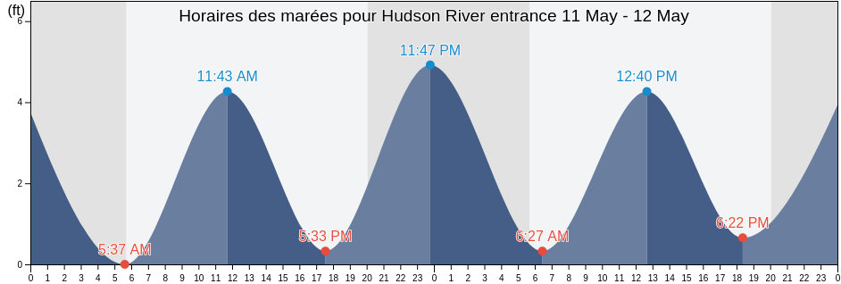 Horaires des marées pour Hudson River entrance, Hudson County, New Jersey, United States