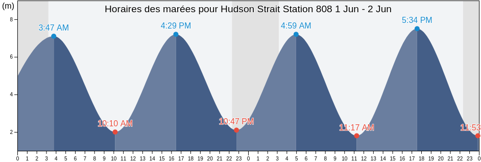 Horaires des marées pour Hudson Strait Station 808, Nord-du-Québec, Quebec, Canada