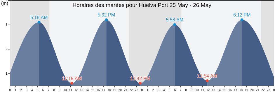 Horaires des marées pour Huelva Port, Provincia de Huelva, Andalusia, Spain