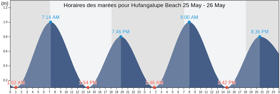 Horaires des marées pour Hufangalupe Beach, Tongatapu, Tonga
