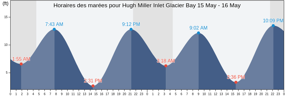 Horaires des marées pour Hugh Miller Inlet Glacier Bay, Hoonah-Angoon Census Area, Alaska, United States