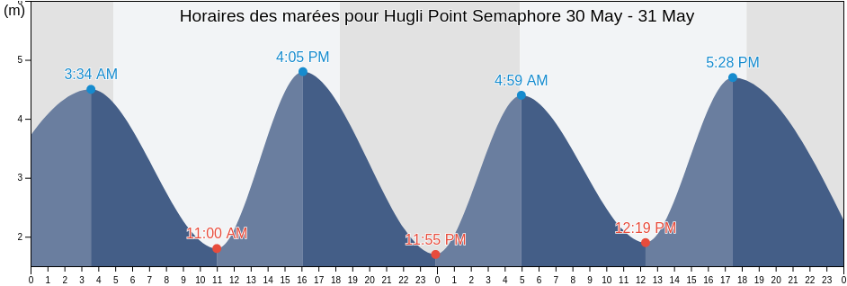 Horaires des marées pour Hugli Point Semaphore, Purba Medinipur, West Bengal, India