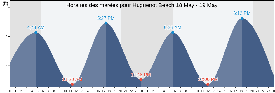 Horaires des marées pour Huguenot Beach, Richmond County, New York, United States