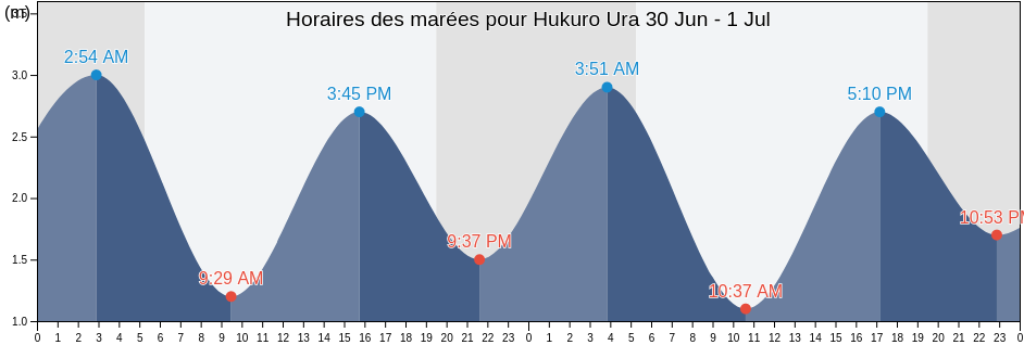 Horaires des marées pour Hukuro Ura, Minamata Shi, Kumamoto, Japan
