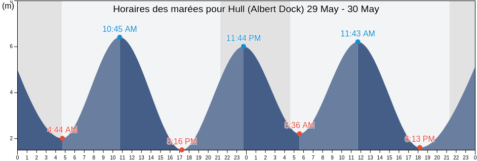 Horaires des marées pour Hull (Albert Dock), City of Kingston upon Hull, England, United Kingdom