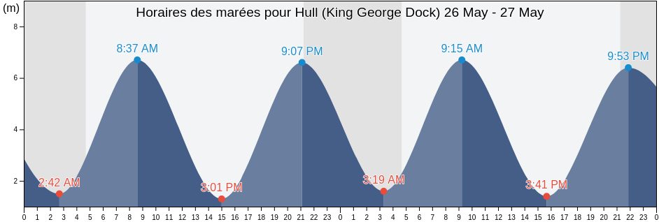 Horaires des marées pour Hull (King George Dock), City of Kingston upon Hull, England, United Kingdom