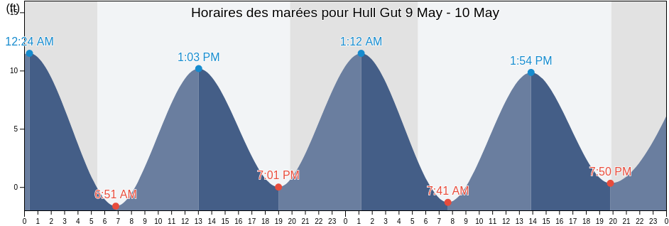 Horaires des marées pour Hull Gut, Suffolk County, Massachusetts, United States