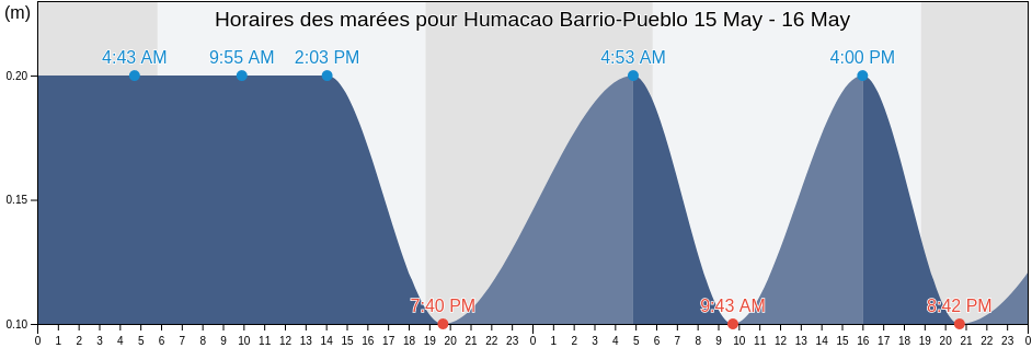 Horaires des marées pour Humacao Barrio-Pueblo, Humacao, Puerto Rico