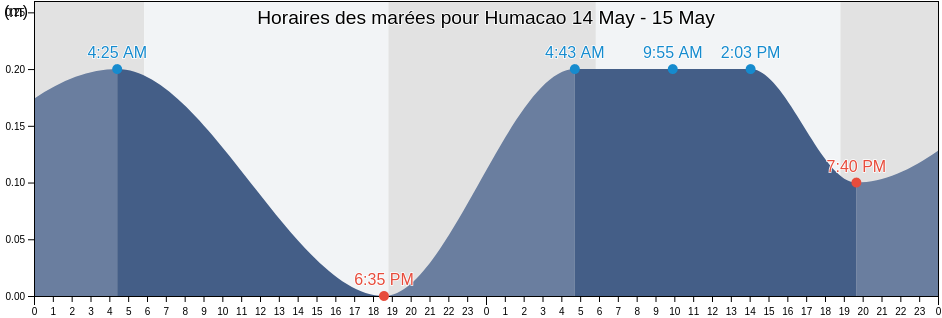 Horaires des marées pour Humacao, Humacao Barrio-Pueblo, Humacao, Puerto Rico