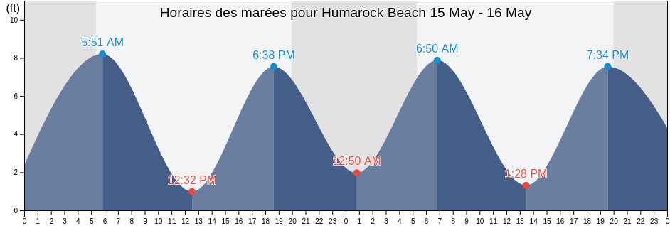 Horaires des marées pour Humarock Beach, Plymouth County, Massachusetts, United States