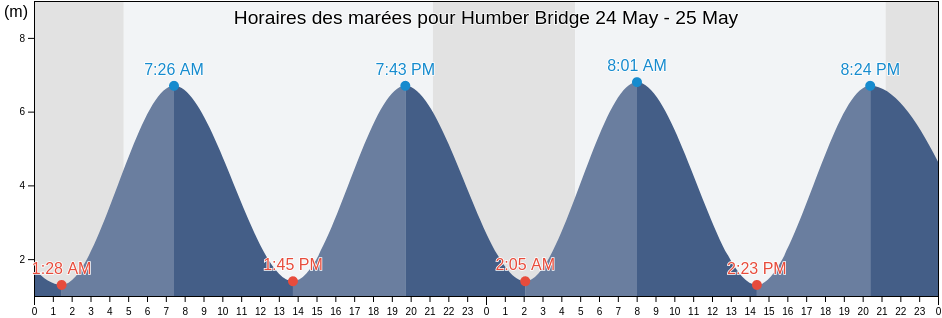Horaires des marées pour Humber Bridge, City of Kingston upon Hull, England, United Kingdom