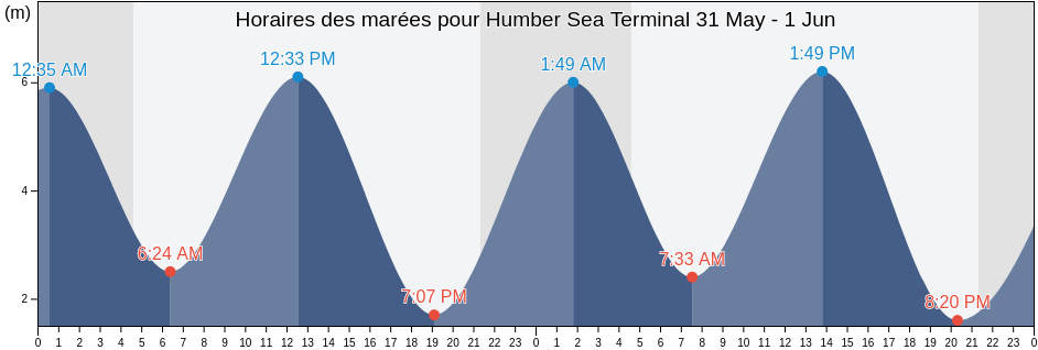 Horaires des marées pour Humber Sea Terminal, City of Kingston upon Hull, England, United Kingdom