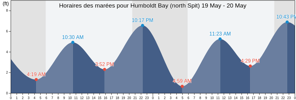 Horaires des marées pour Humboldt Bay (north Spit), Humboldt County, California, United States