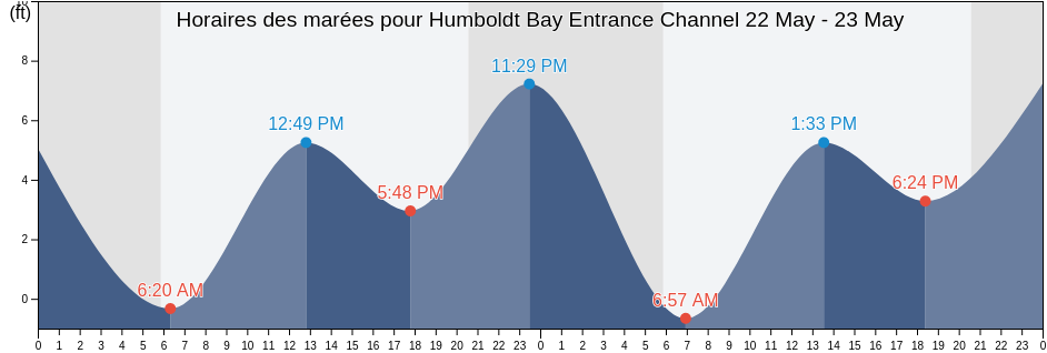 Horaires des marées pour Humboldt Bay Entrance Channel, Humboldt County, California, United States