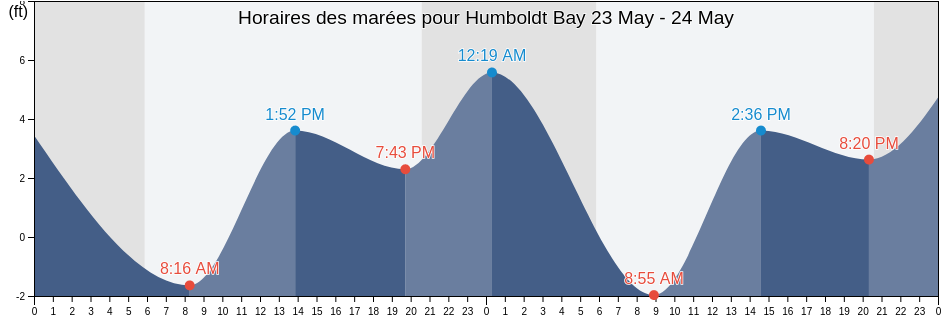 Horaires des marées pour Humboldt Bay, Humboldt County, California, United States