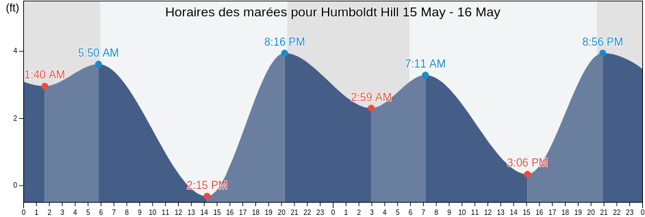 Horaires des marées pour Humboldt Hill, Humboldt County, California, United States
