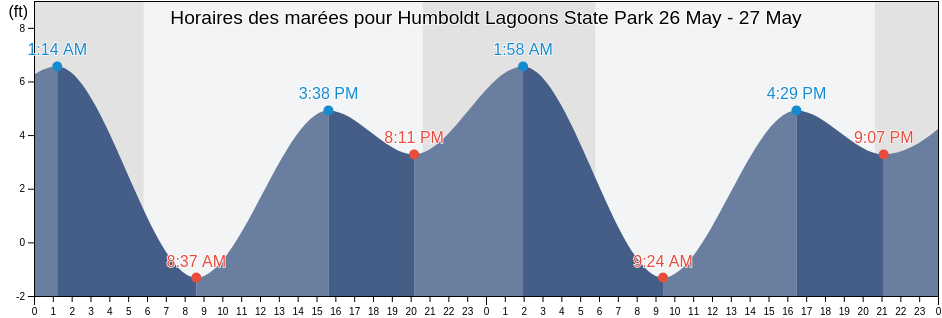 Horaires des marées pour Humboldt Lagoons State Park, Del Norte County, California, United States