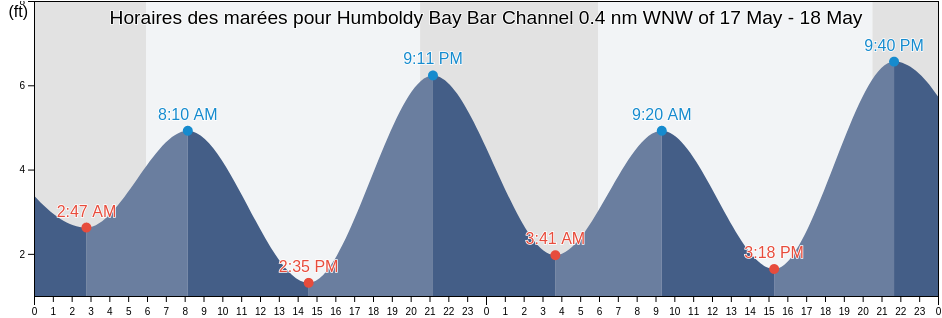 Horaires des marées pour Humboldy Bay Bar Channel 0.4 nm WNW of, Humboldt County, California, United States