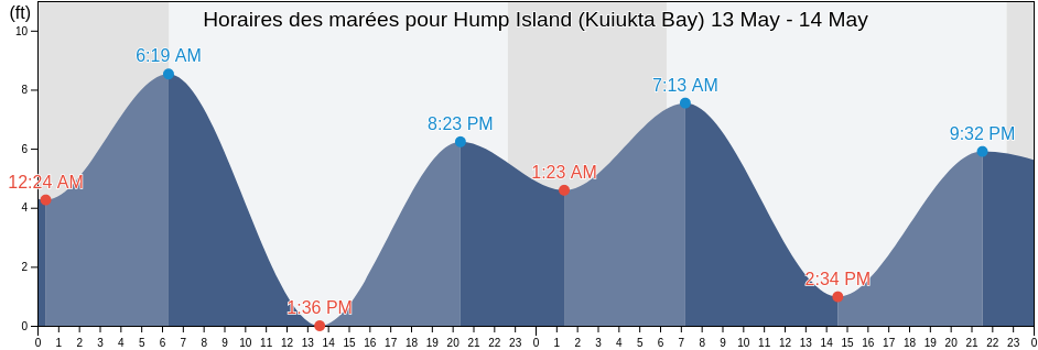 Horaires des marées pour Hump Island (Kuiukta Bay), Aleutians East Borough, Alaska, United States