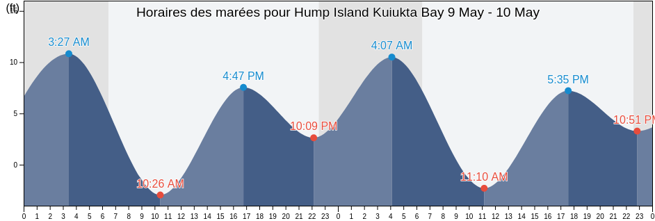 Horaires des marées pour Hump Island Kuiukta Bay, Aleutians East Borough, Alaska, United States