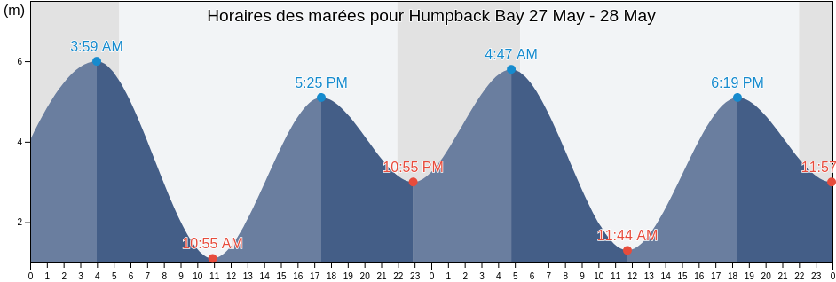 Horaires des marées pour Humpback Bay, British Columbia, Canada
