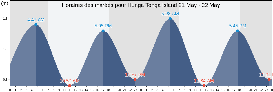 Horaires des marées pour Hunga Tonga Island, Ha‘apai, Tonga