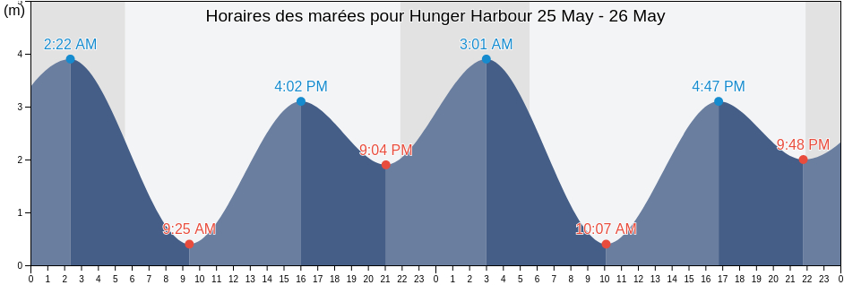 Horaires des marées pour Hunger Harbour, Skeena-Queen Charlotte Regional District, British Columbia, Canada