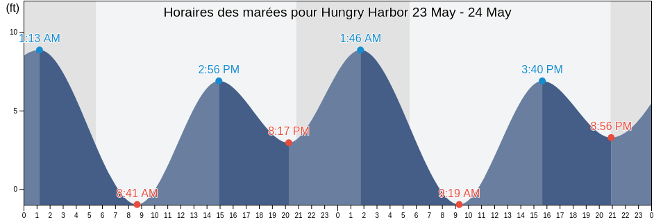 Horaires des marées pour Hungry Harbor, Clatsop County, Oregon, United States