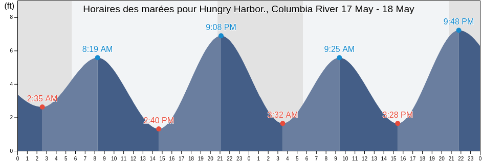 Horaires des marées pour Hungry Harbor., Columbia River, Pacific County, Washington, United States